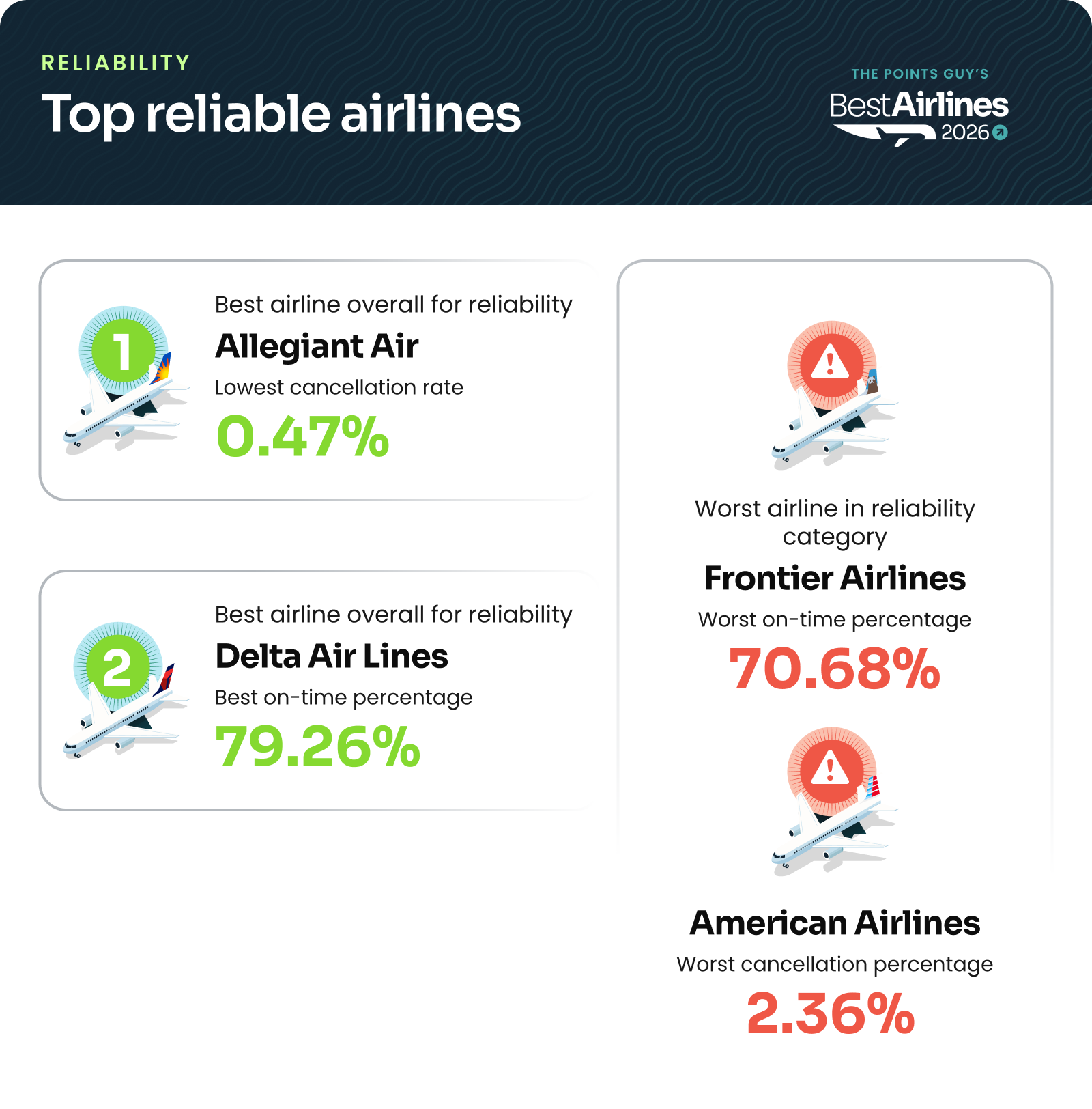 Best airlines report: Most reliable airlines: Allegiant and Delta