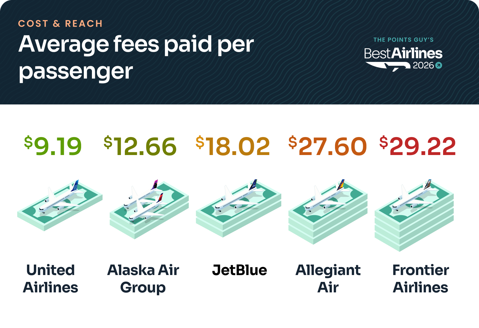 Best Airlines 2026: Average fees paid per passenger United: $9.19 Alaska and Hawaiian: $12.66 JetBlue: $18.02 Allegiant: $27.60 Frontier: $29.22