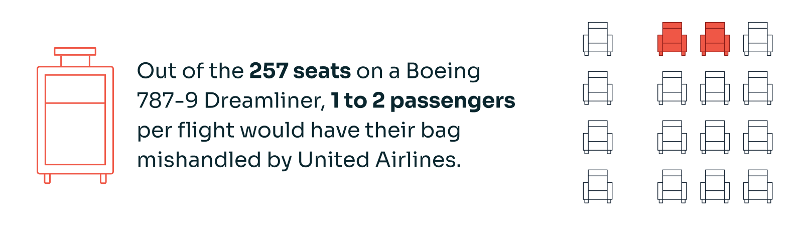Best Airlines 2026: Out of the 257 seats on a Boeing 787-9 Dreamliner, 1-2 passengers per flight would have their bag mishandled by United Airlines.