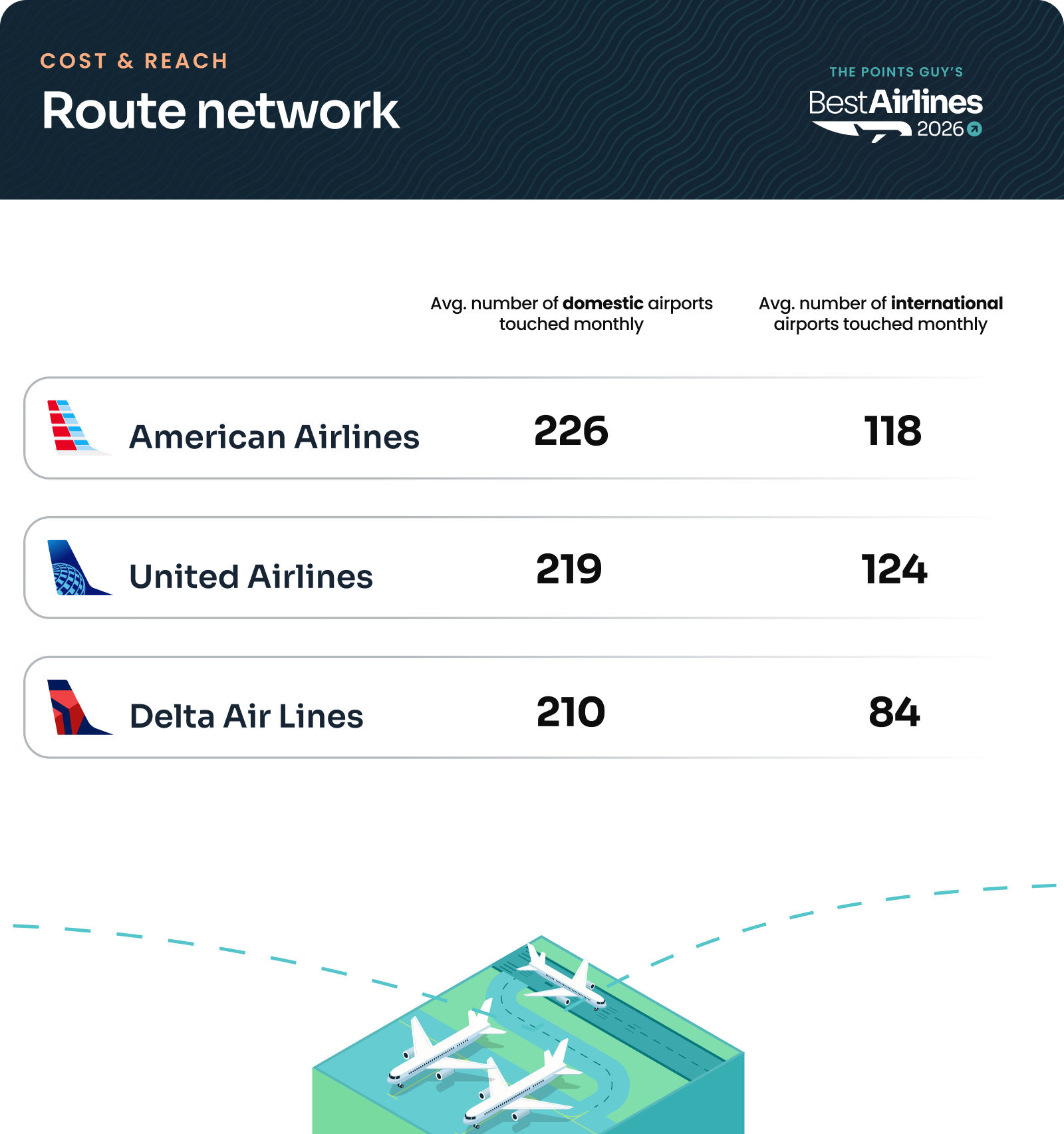 Best Airlines 2026: Route network overview for American, United and Delta.