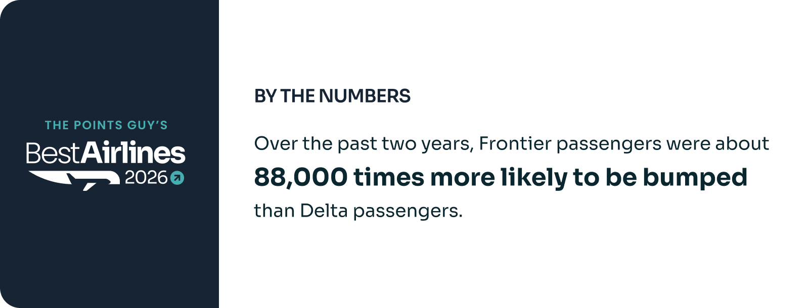 Over the past two years, Frontier passengers were about 88,000 times more likely to be bumped than Delta passengers.