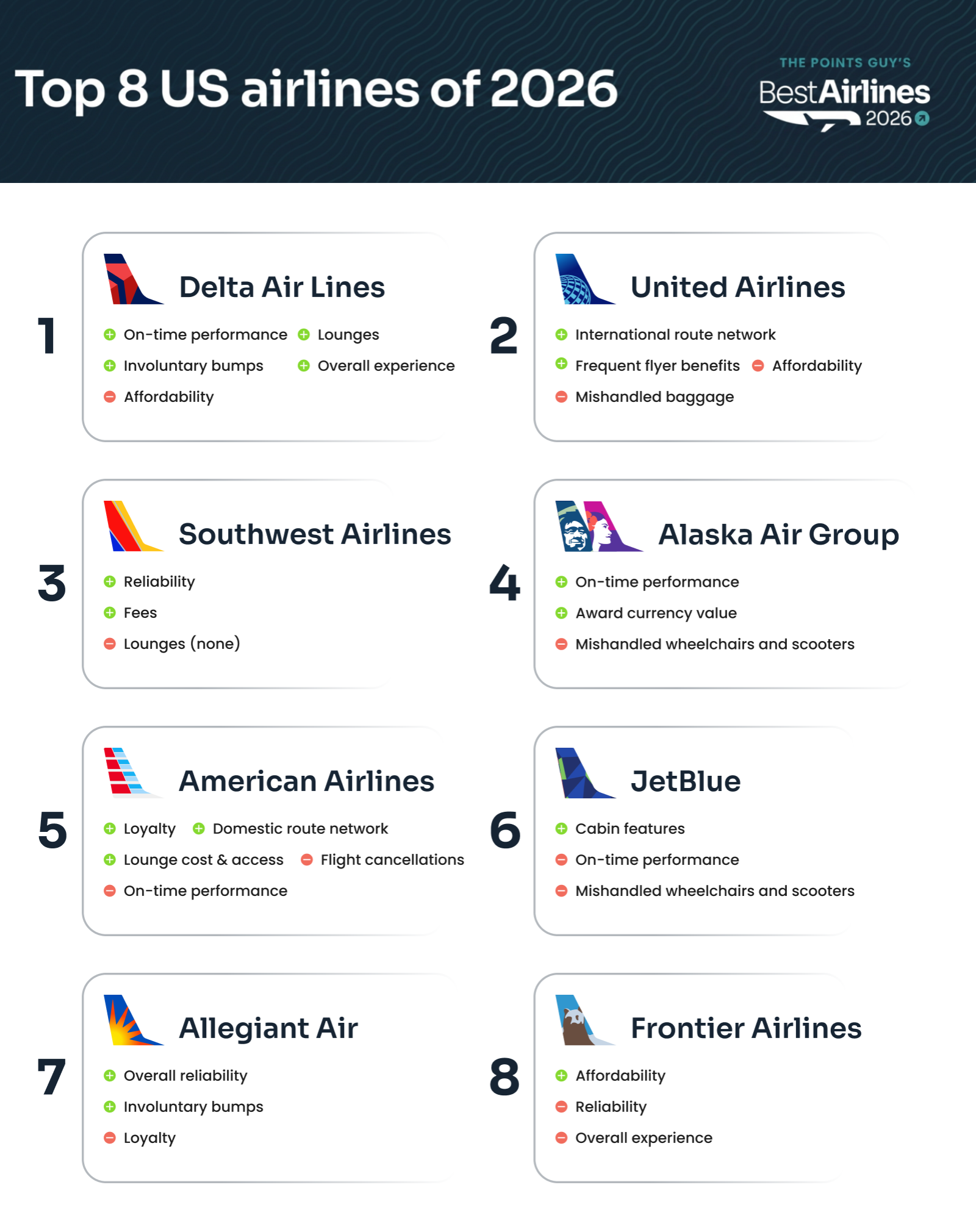 Best Airlines 2026 Overall Rankings: 1. Delta 2. United 3. Southwest 4. Alaska and Hawaiian Airlines 5. American Airlines 6. JetBlue 7. Allegiant 8. Frontier