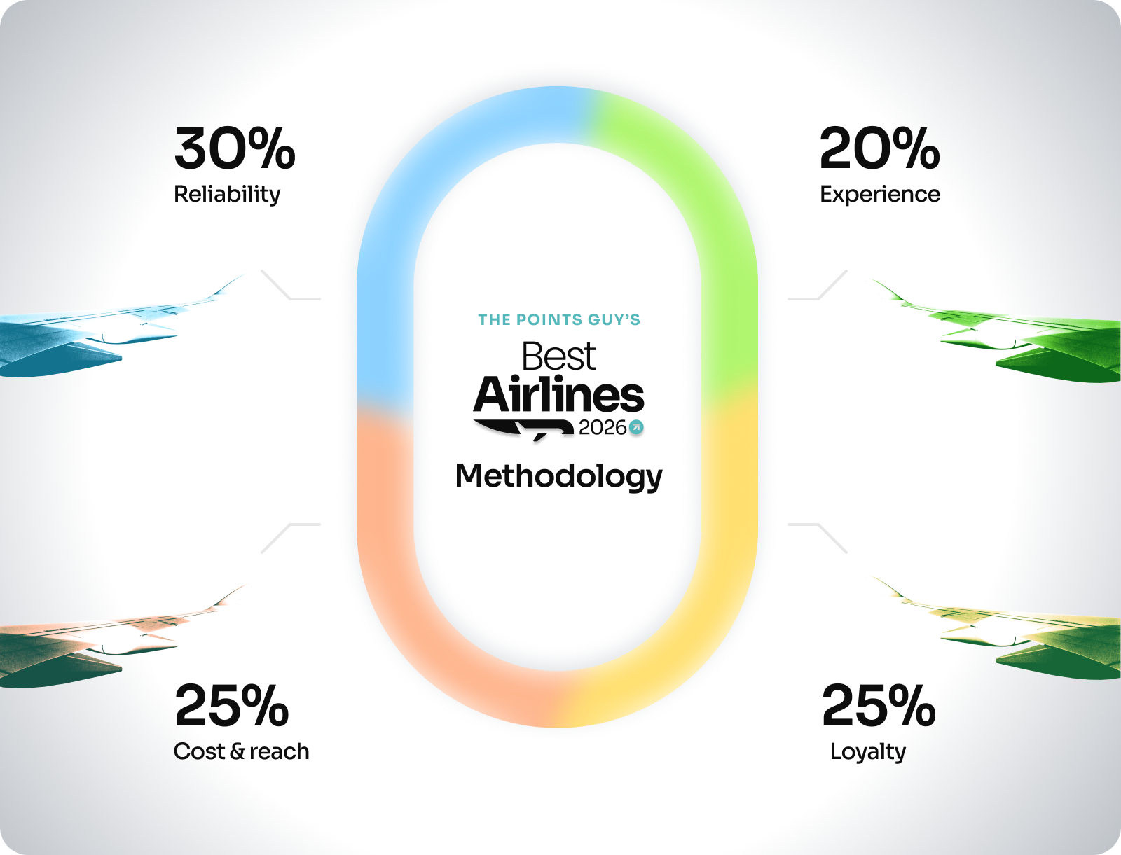 Best Airlines 2026: Methodology Overview Reliability: 30% Experience: 20% Cost and Reach: 25% Loyalty: 25%