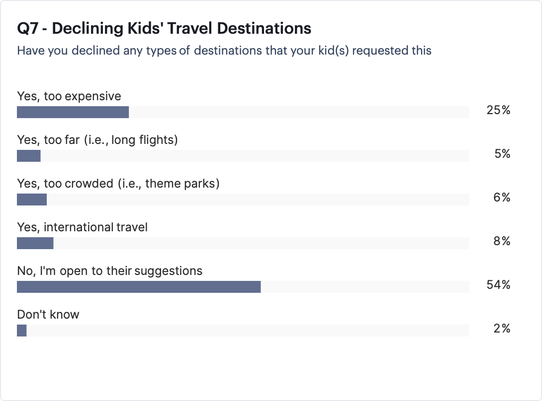Declining Kids' Travel Destinations POLL FROM TPG AND YOUGOVE