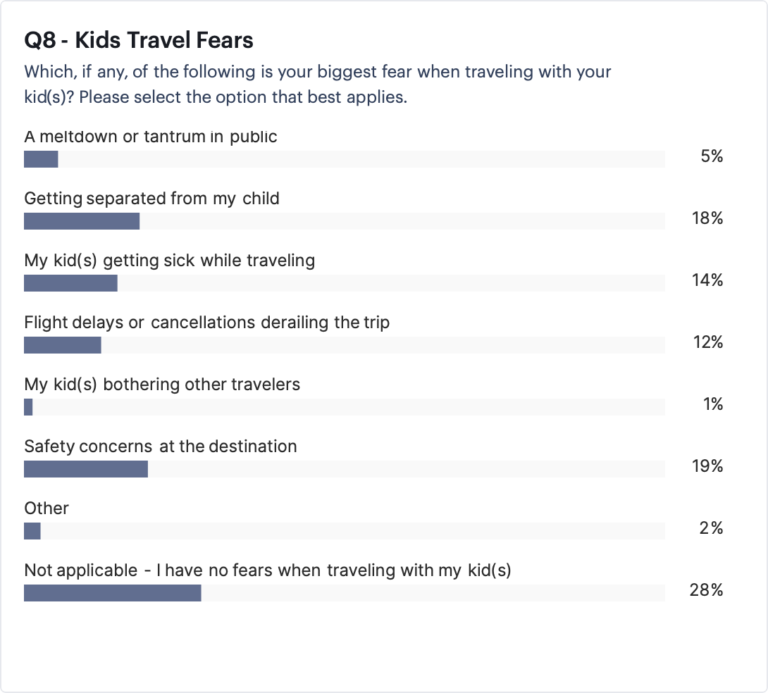 Kids Travel Fears poll from The Points Guy and Yougov