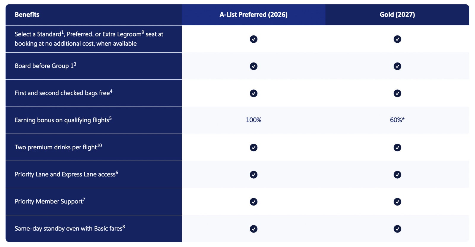 Southwest website screenshot changes for Gold in 2027